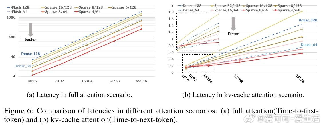 [LG]《Scaling Attention via Feature Spars