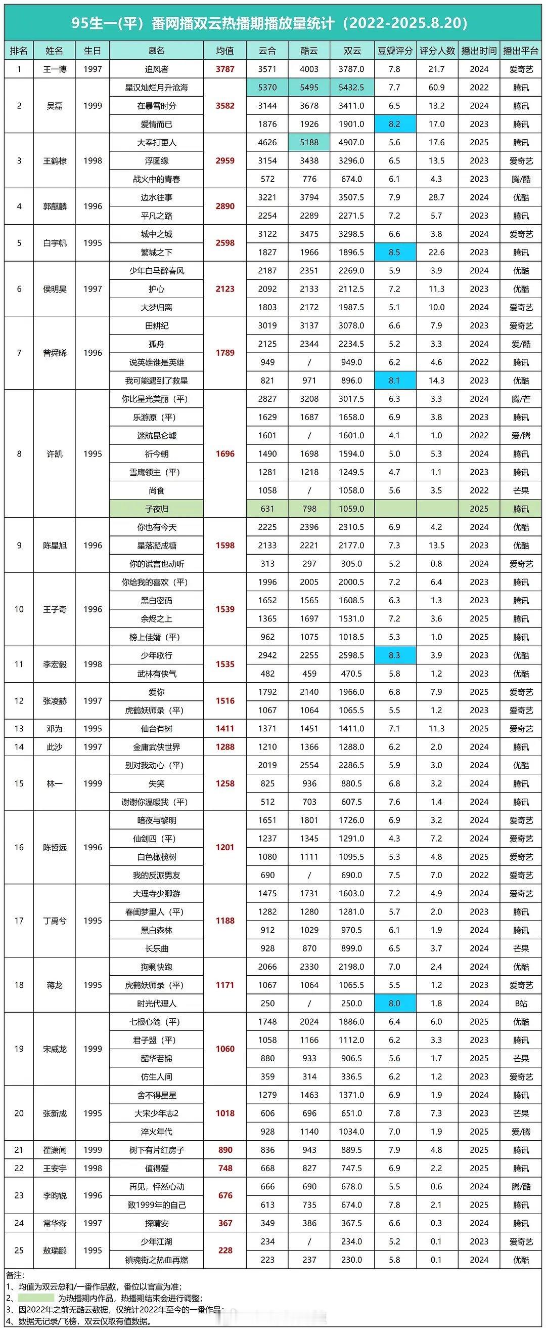95生一平番网播双云热播期播放量统计 ​​​