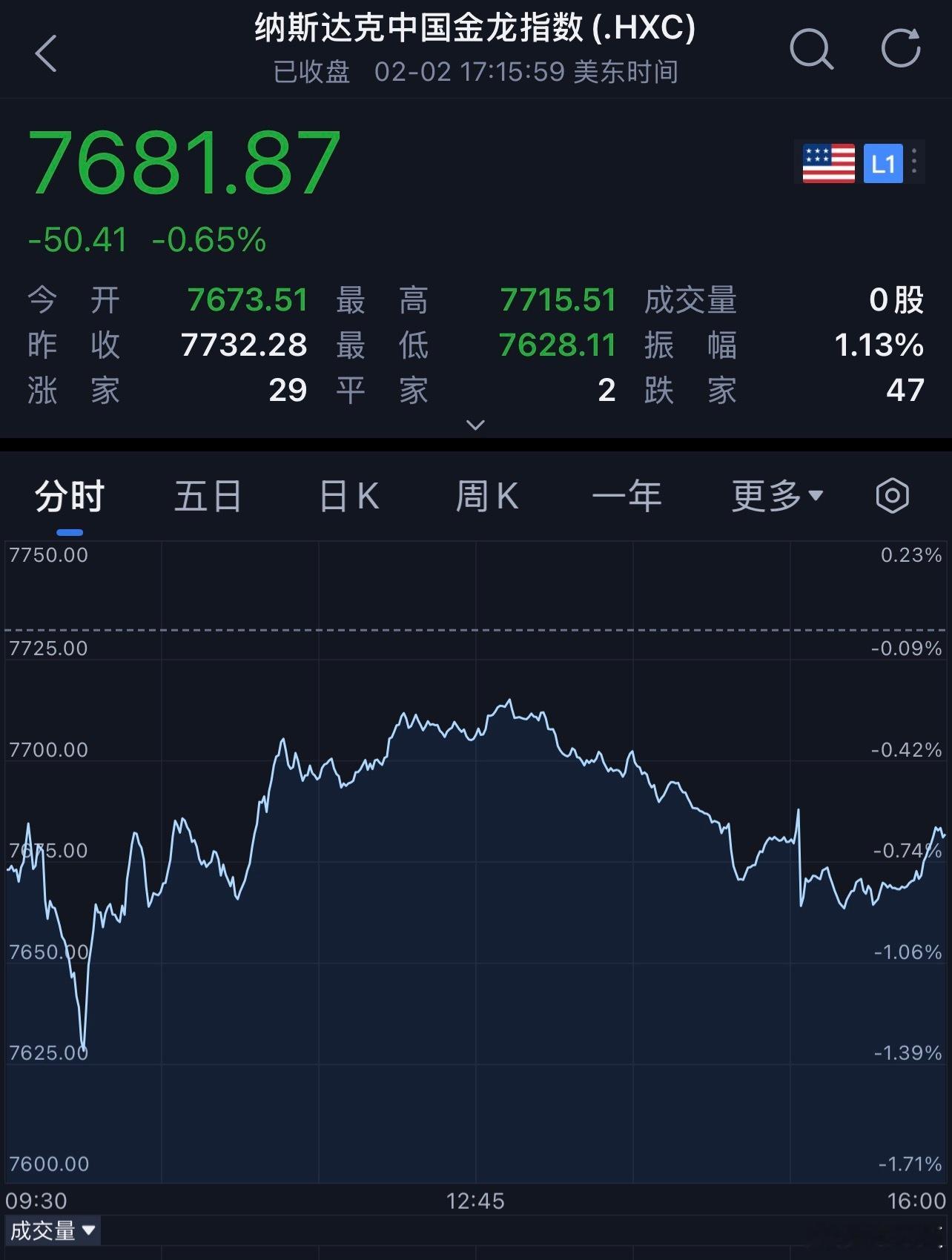 每天早起打卡老板们早安，打卡养铁咯昨夜美股市场整体表现平稳，截至收盘，标普500