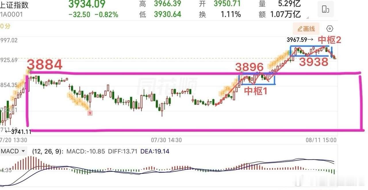 2026.8.11周二收评：  周二大盘结束了5连阳，出现第一根阴线调整。  反