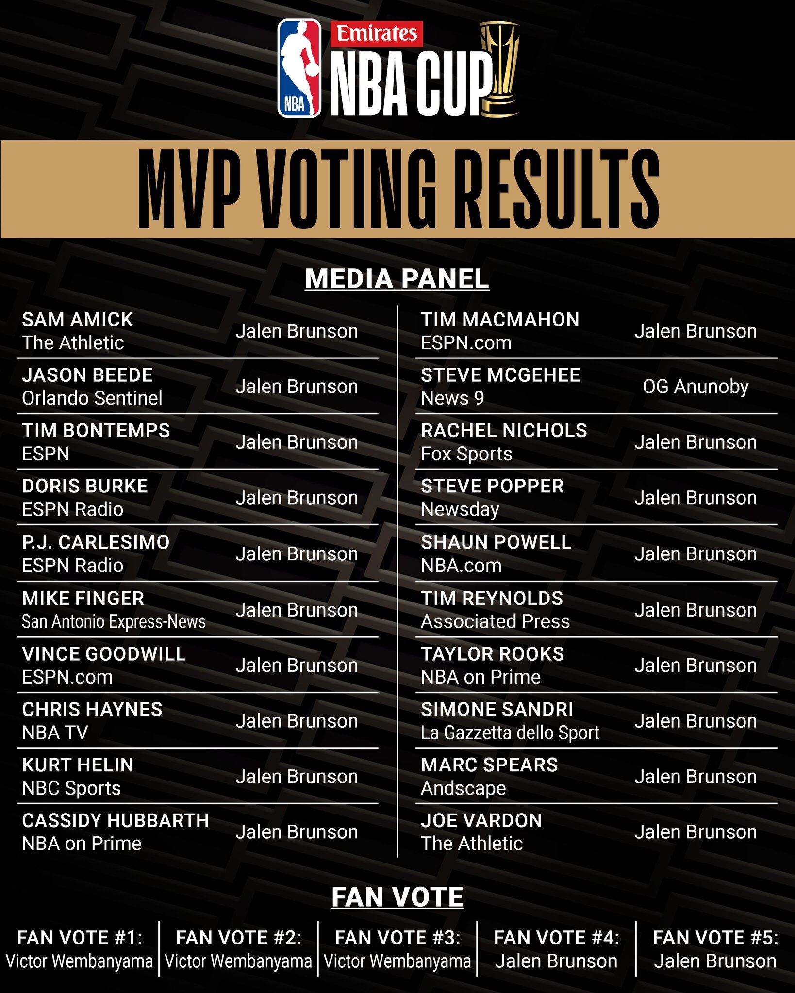 杯赛MVP投票结果，20位媒体记者参与投票，19人投布伦森，仅1人选择阿奴诺比。