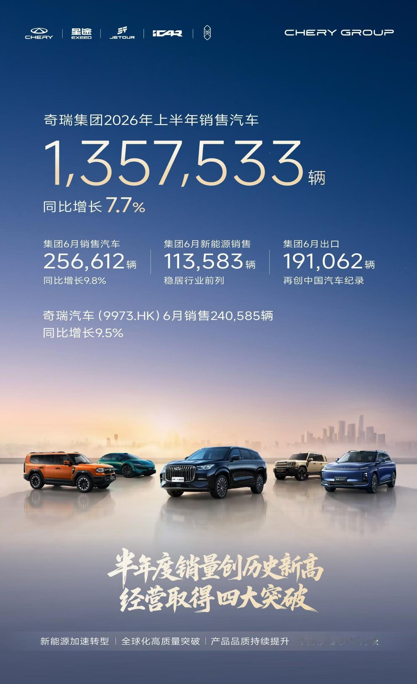 奇瑞集团 6 月销售汽车 256612 辆，同比增长 7.7%其中，新能源销售 