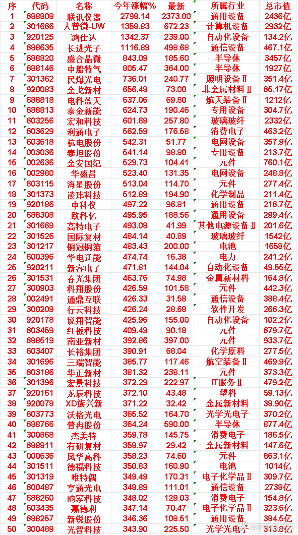 2026年以来，整个市场“涨幅最大”的50名单一览！联讯仪器：今年涨幅 2798