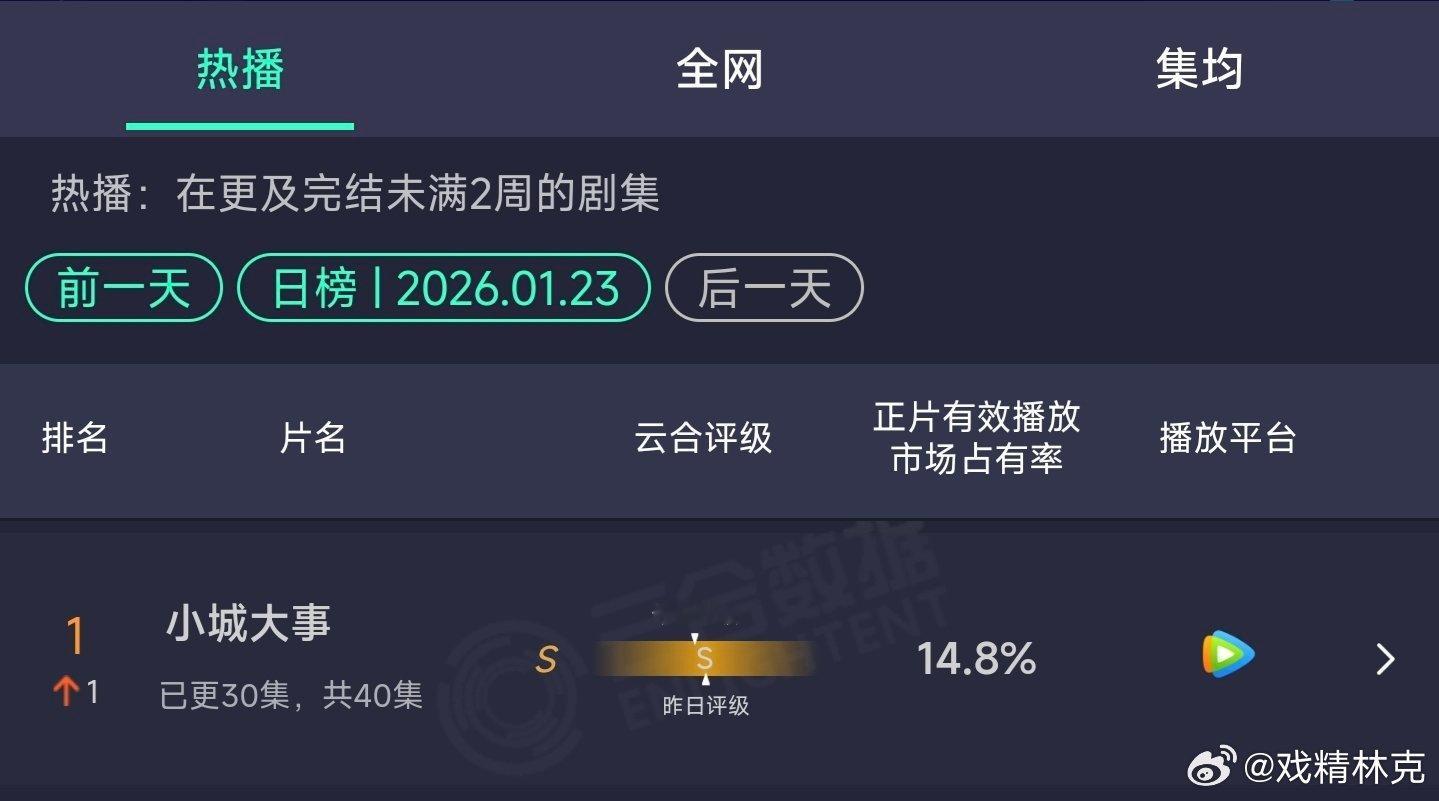 小城大事昨日云合14.8%登顶第一了