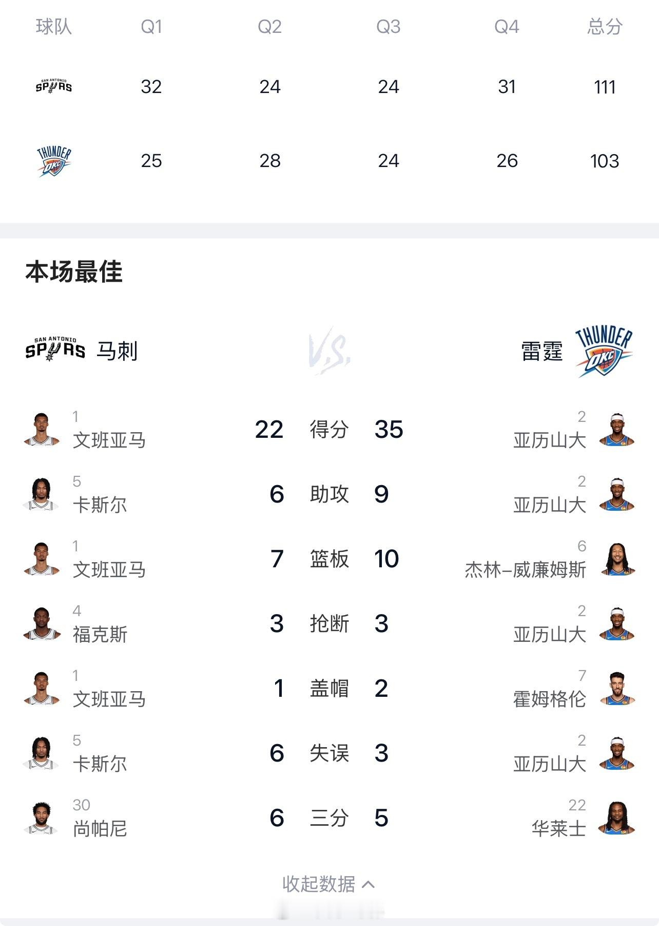 马刺4比3雷霆马刺4比3淘汰雷霆，今年看NBA确实少，想不到马刺这么厉害，以为雷