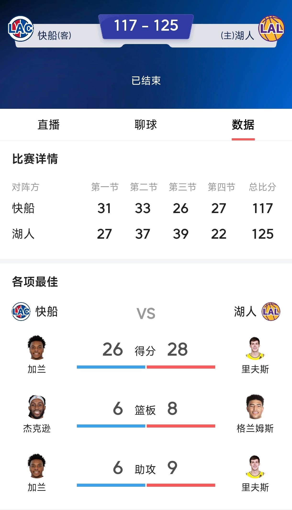 湖人本赛季进步明显，
虽然东契奇还是低效无脑乱投，
而且深得詹姆斯真传整场抱怨裁