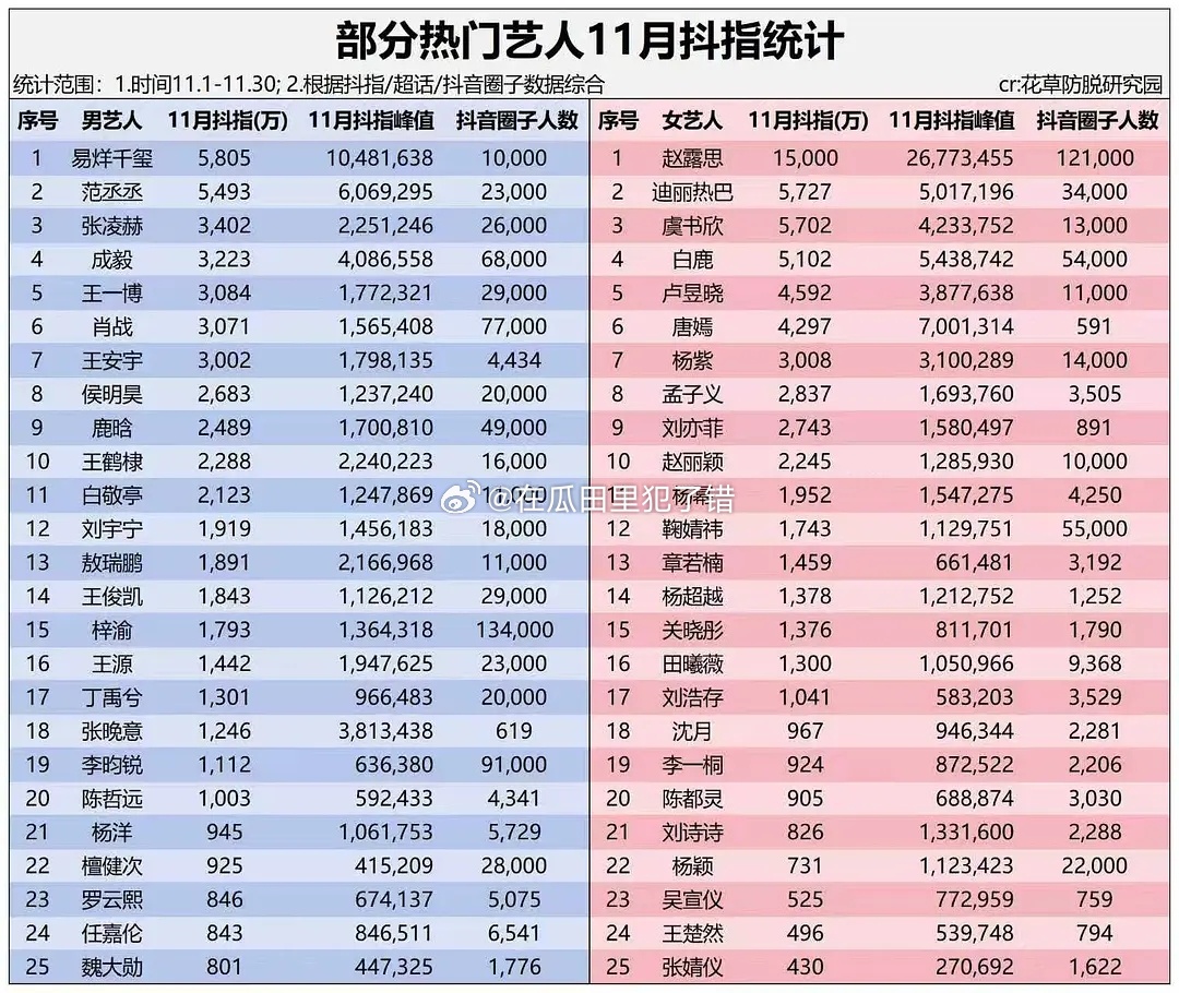 11月部分艺人抖指统计表男星第一易烊千玺 女星第一赵露思 