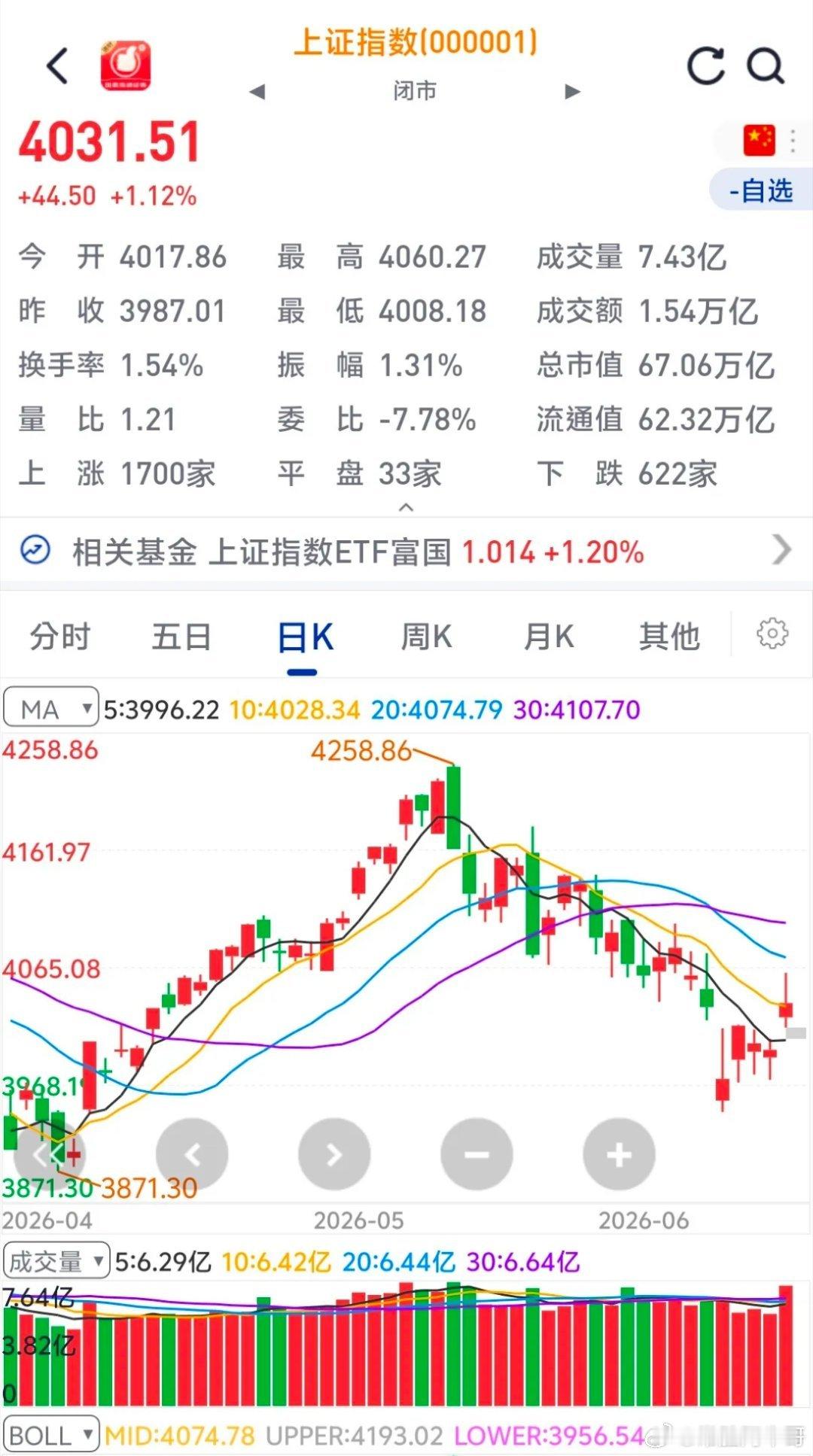 下周股市走势预测，调整！星期一指数小幅高开，随后开启震荡模式，最后收一根小阳线。