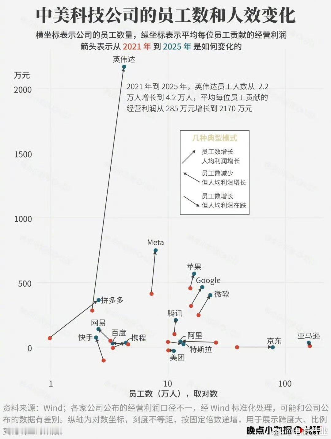 首先，拼多多不算科技公司，是互联网公司（AI 算法应用于互联网）。其次，单纯比人