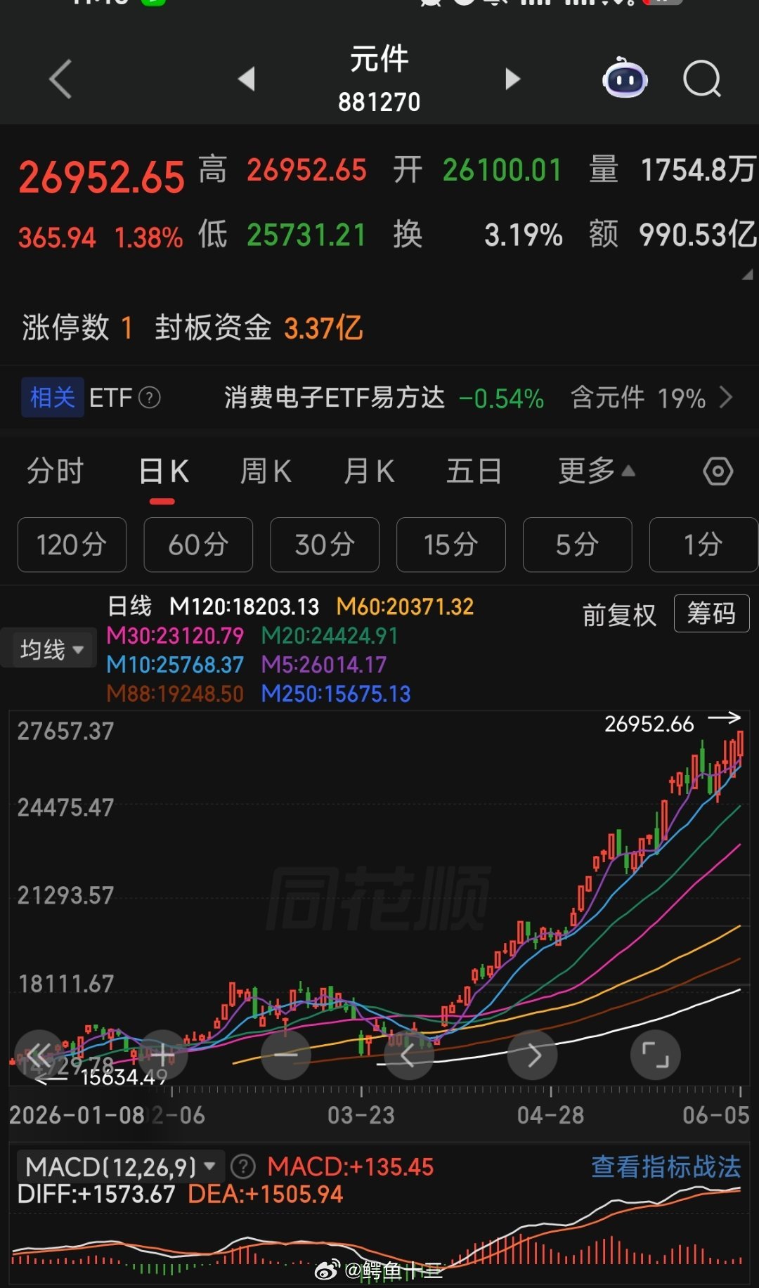a股 早上从-3%深水区拉上来涨不完，根本涨不完，又创新高了，Ai元件 美股博通