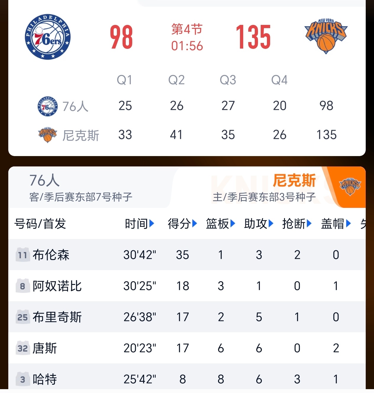 难道说今年尼克斯真要冲出东部 