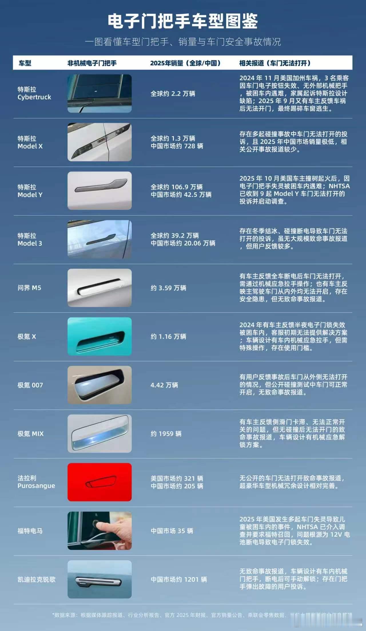 看到这好几百万辆的大规模召回，第一感觉是：车企这次真挺有勇气的。一口气召回头几百