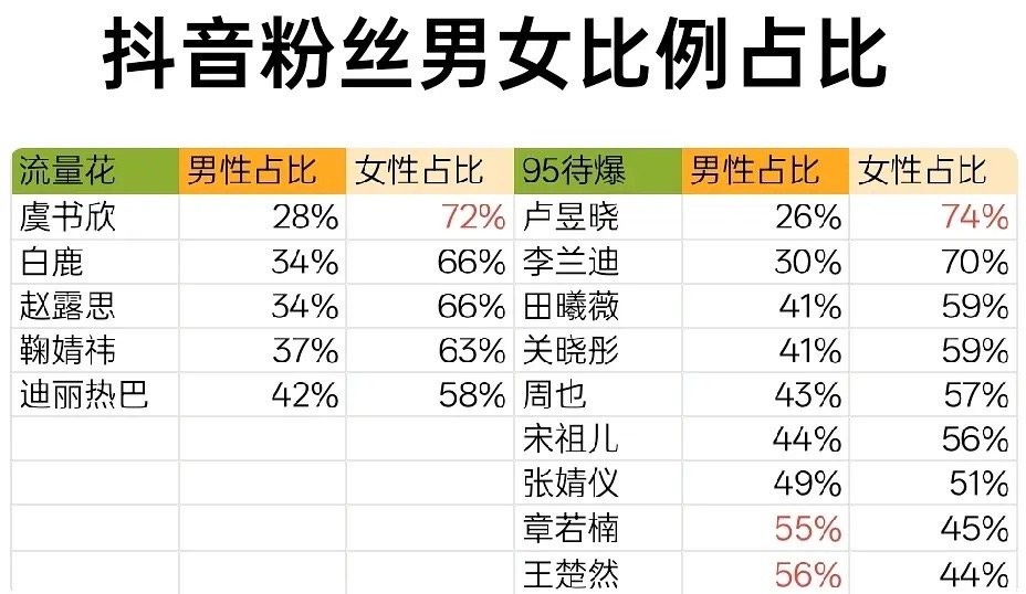 抖平台流量女明星男女粉丝占比 