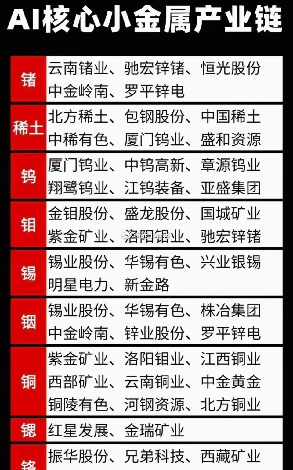 AI算力产业链刚需小金属梳理，相关材料广泛用于光芯片、服务器、半导体制造等环节，