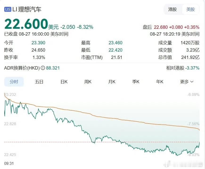 理想汽车大跌超8%小鹏汽车跌近7%8月27日，美股三大指数均小幅收涨，道指涨0.