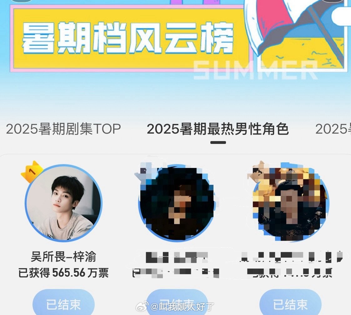 梓渝吴所畏以565w票的成绩成为2025暑期最热男性角色TOP1。 ​​​