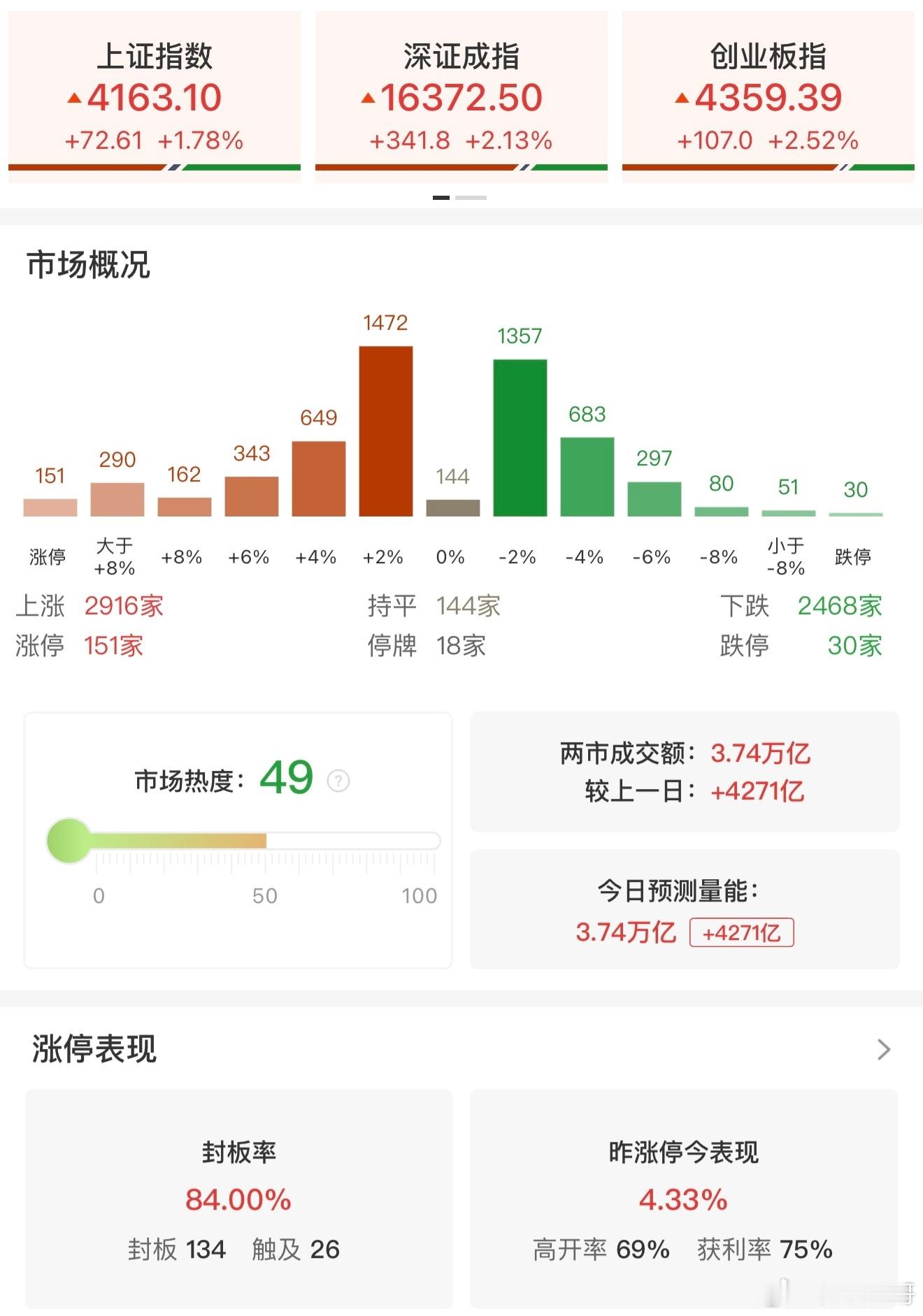 a股 【收评：创业板指大涨2.52% 沪深两市成交额3.74万亿创历史第二】6月