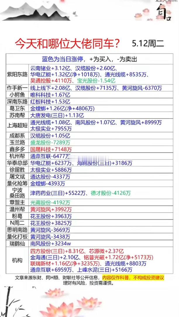 5.12周二  看看游资大佬们都买了啥？游资抢筹龙虎榜！章  盟  主：光莆股份