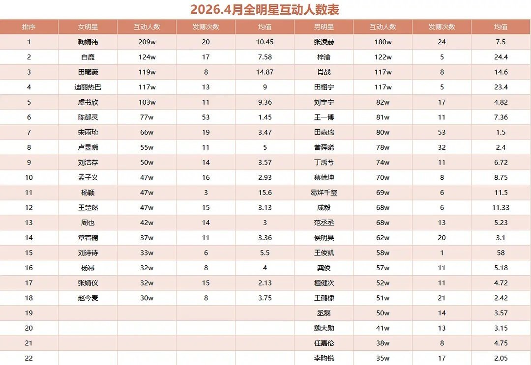 4月全明星互动人数均值统计 