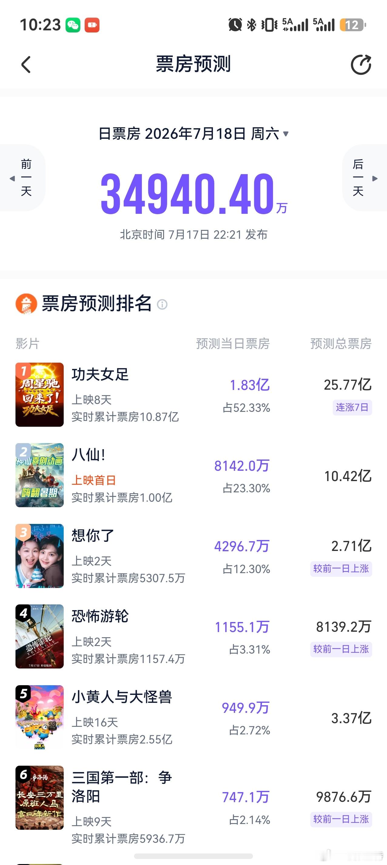 听听温特怎么说  猫眼灯塔都预测《八仙》10亿+ ，明天《群星闪耀时》已经点映场