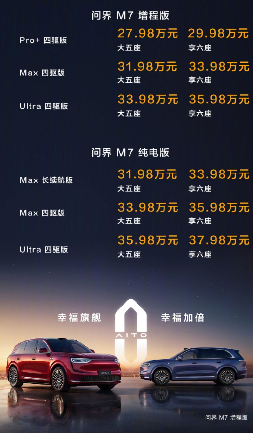 问界新M7价格发布
增程版：
Pro+ 四驱版：27.98万元起；
Max 四驱