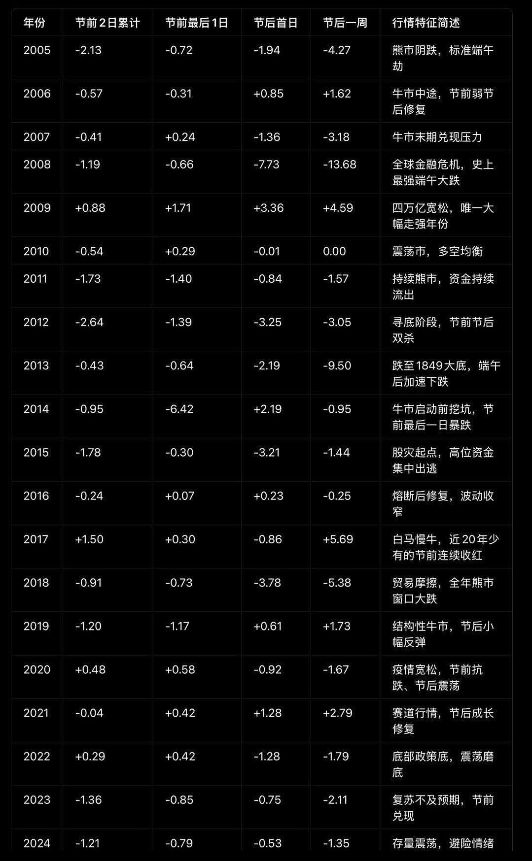 A股会有端午劫吗？从“日历买股法”数据分析，端午节前2天的调整概率为80%，节后