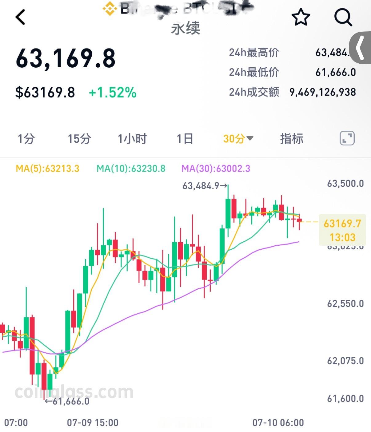 7.10大饼思路昨日美股开盘半小时，BTC第一次回踩62500，支撑稳固守住。凌