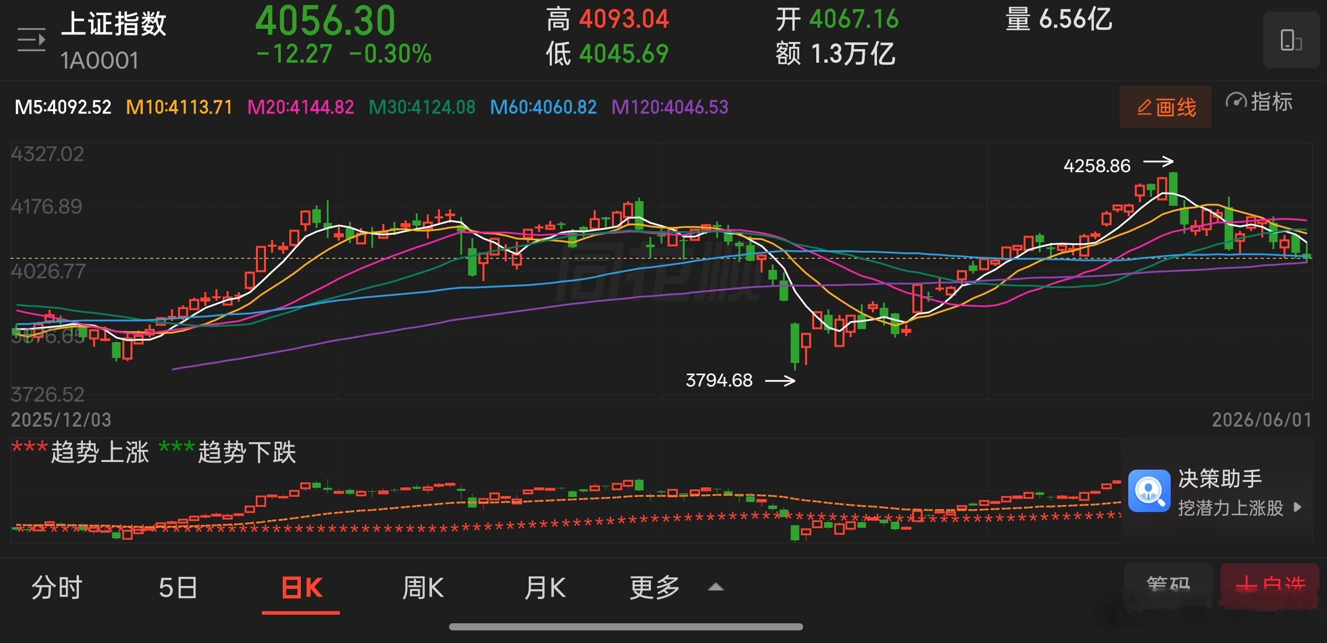 午后随着银行的再次拉升，科创板每况愈下，市场重心也随之整体下移，跷跷板效应非常明