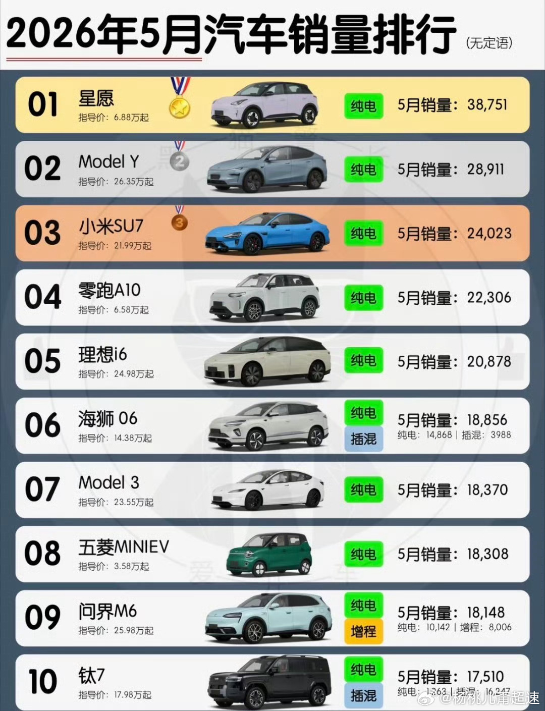 5月汽车销量前十已无燃油车纯讨论一下！平心而论 实话实说各位现在买车首选是新能源