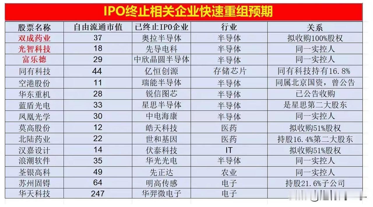 IPO终止企业快速重组预期及科技重组·概念梳理   [点赞关注收藏]

并购重组