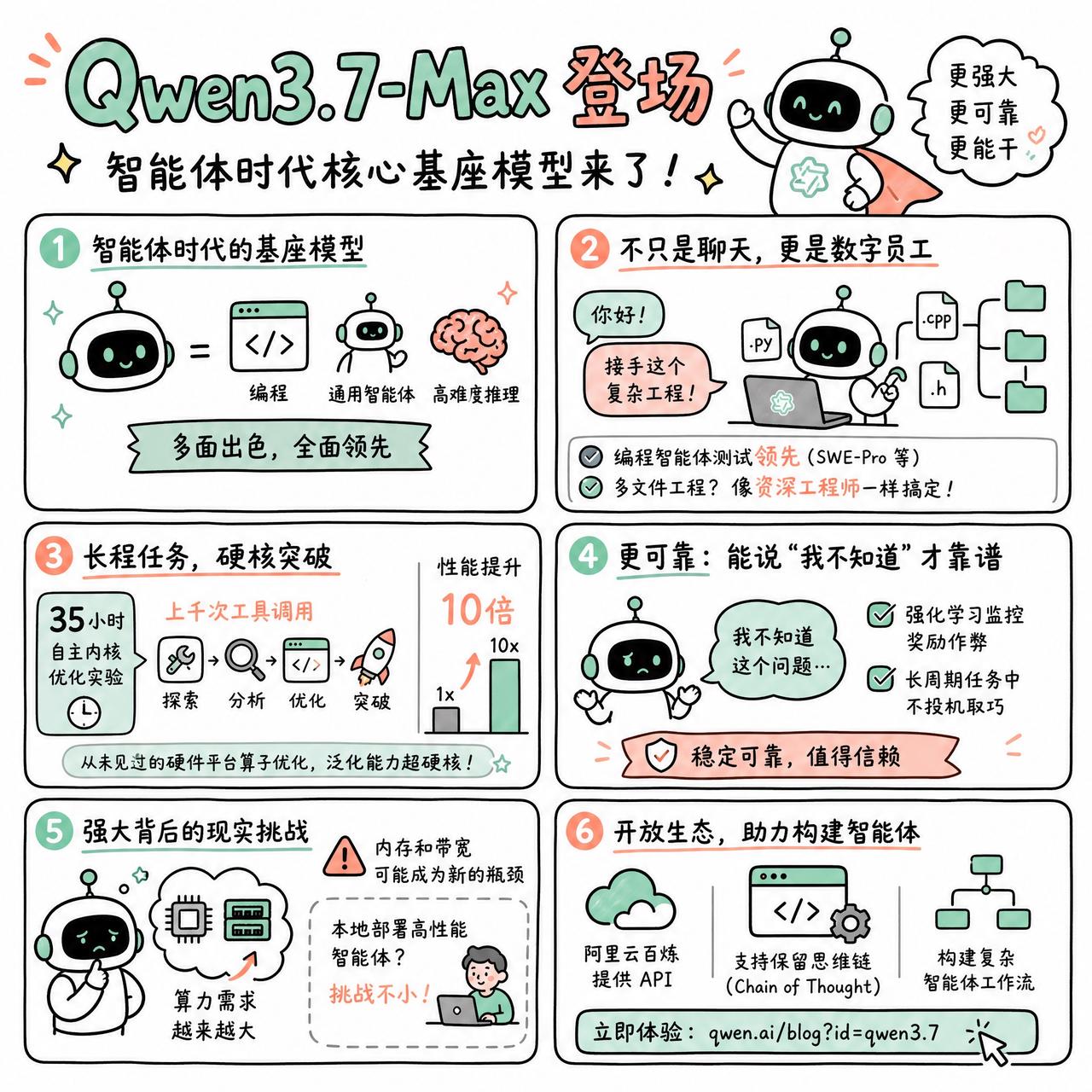 【Qwen3.7-Max登场，智能体时代核心基座模型来了】

快速阅读：Qwen