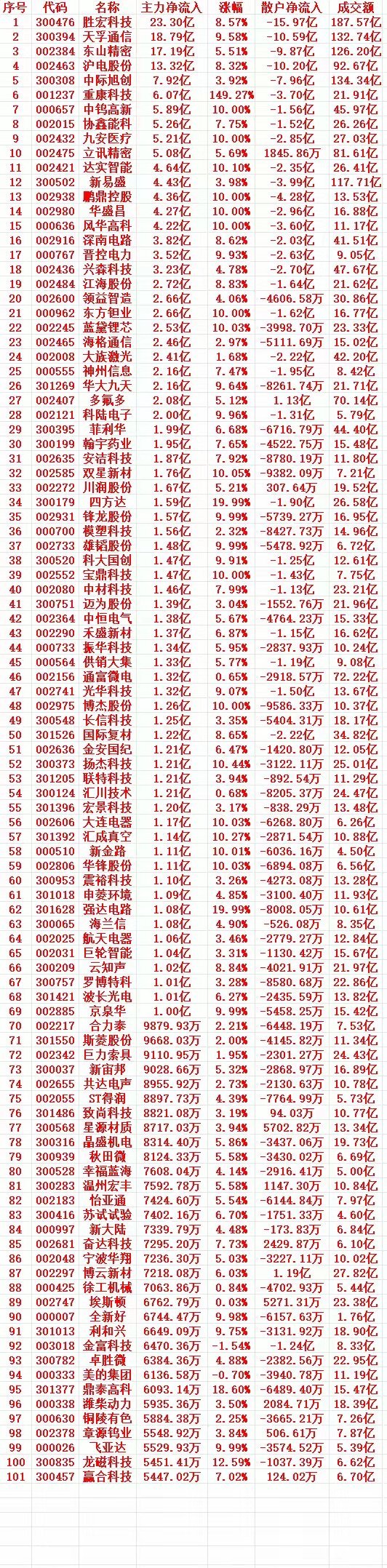 5.22周五上午盘｜主力低位大幅扫货，前15核心标的出炉主力资金趁低位大举进场，