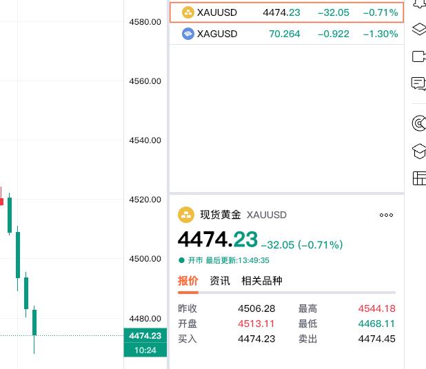 发生了什么？
现货黄金怎么变绿？

下午13:00以后，
现货黄金快速回撤，
现