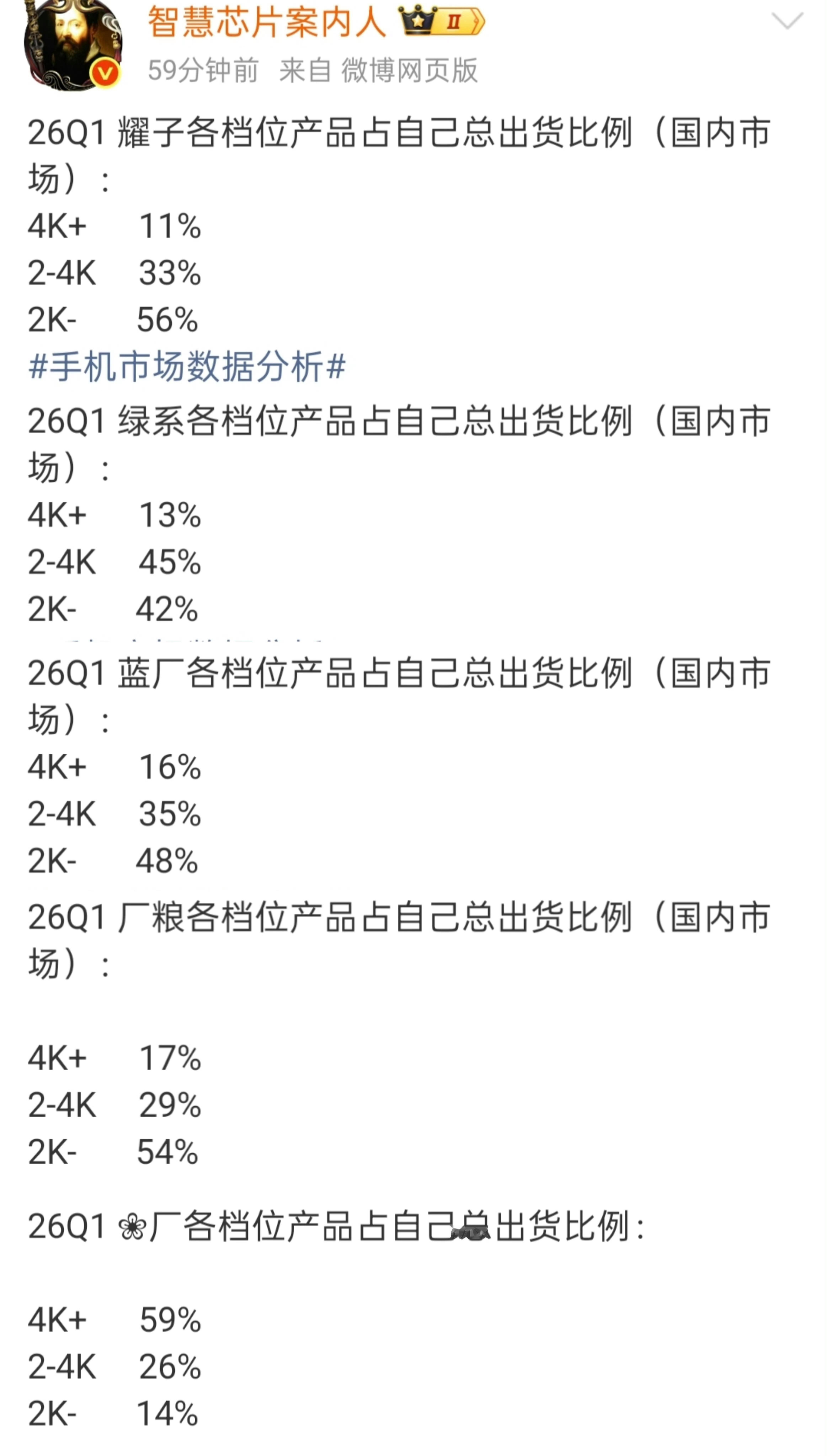 还是华为最猛，4000以上手机的出货量占比高达59%。 