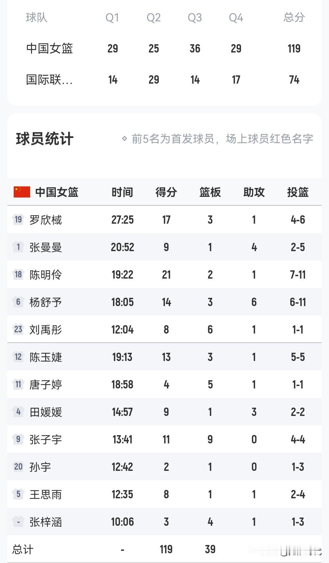 杨舒予14+6
陈明伶21+
罗欣棫17+
陈玉洁13+
中国女篮119-74国