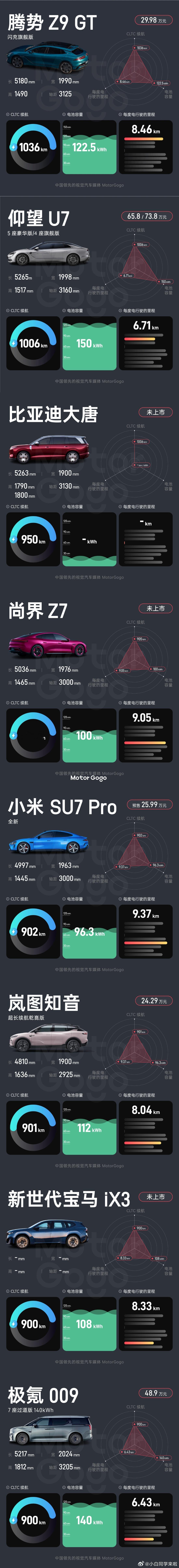 CLTC 纯电续航超 900km 的纯电车型有这么多了啊？大家比较期待哪一台的实