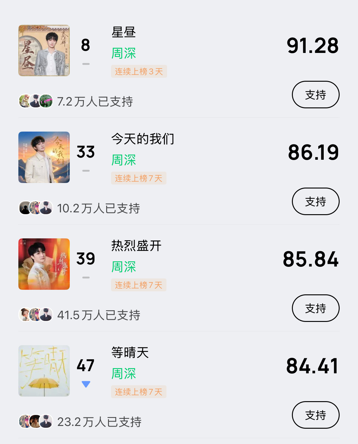 周深 📣5.78☀巅峰潮流 📣米米们晚上好，记得完成今天的巅峰助力，每歌做6