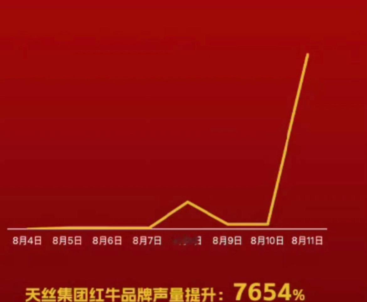 王一博代言红牛后，声量直接提升了7654%❗ ​​​