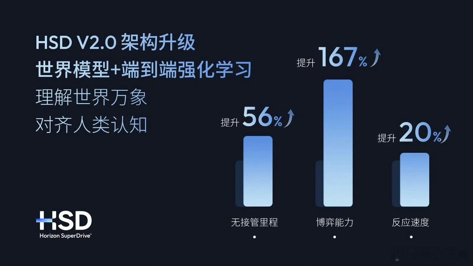 HSD如此顶尖的体验，然而却挂在了销量不好的车上是工业界巨大的浪费。 