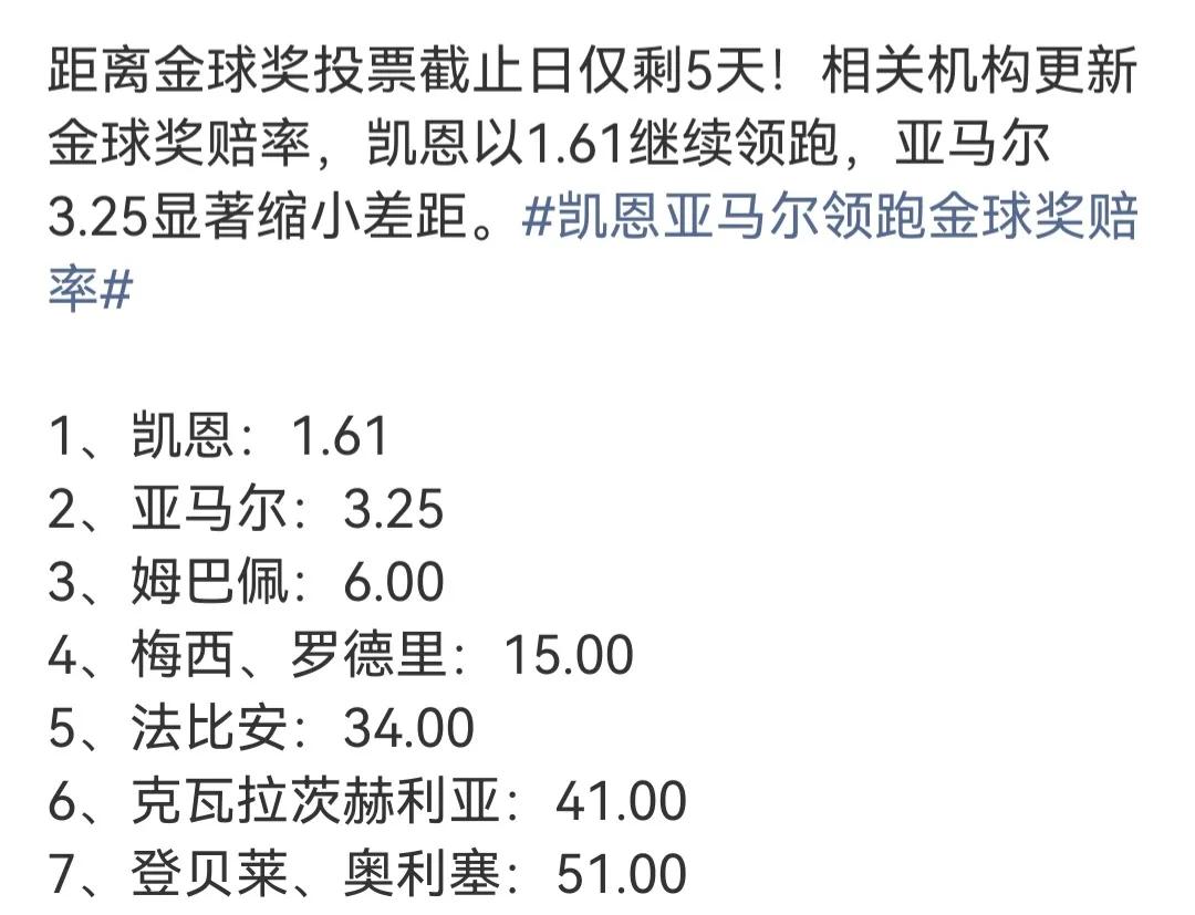金球奖投票只剩五天，感觉凯恩有希望呀！

姆巴佩，亚马尔天天说自己拿金球奖，这两