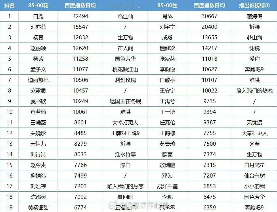 25年女明星百指排名： ​​白鹿 刘亦菲 杨幂 赵丽颖 杨紫孟子义 迪丽热巴 赵