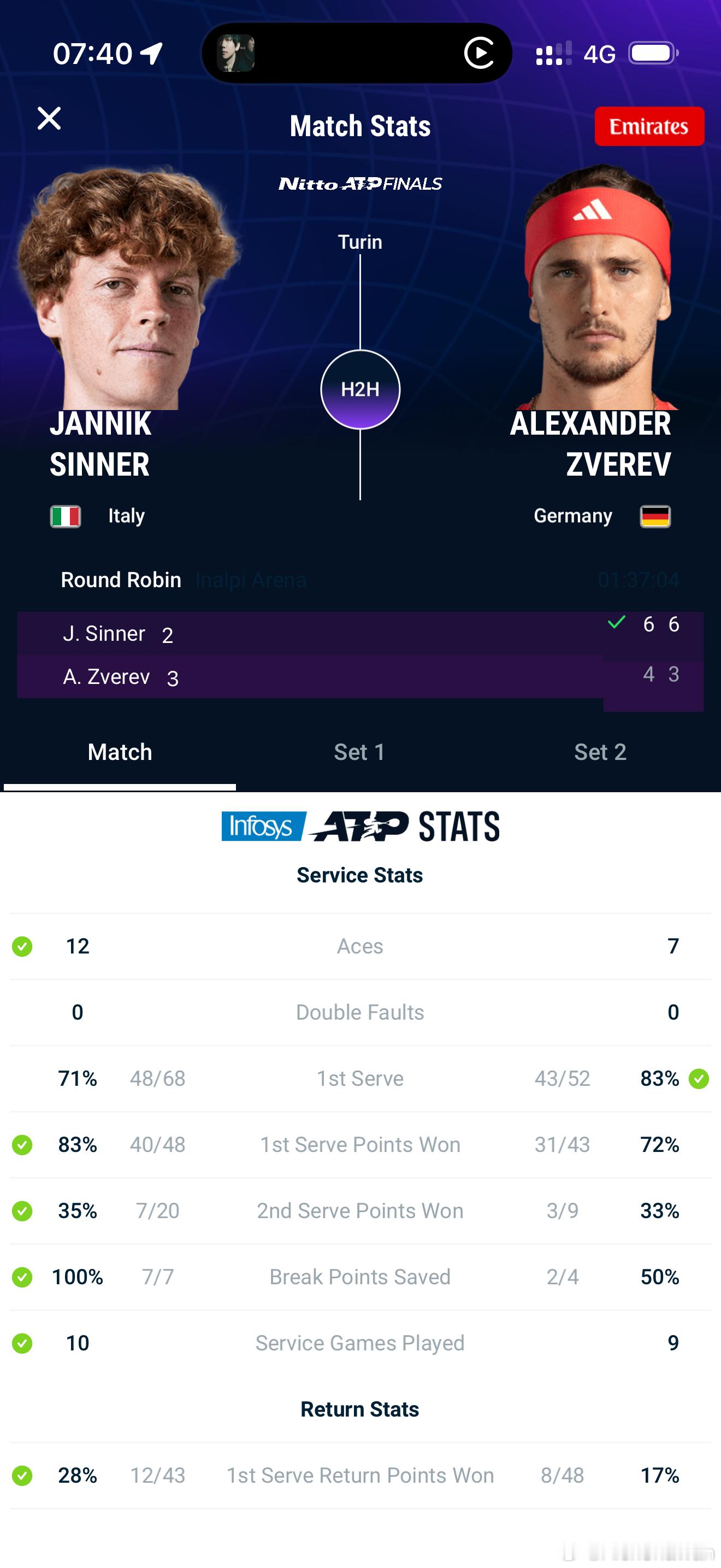 辛纳完胜小兹韦取得两连胜博格组小组赛第二轮，辛纳毫无波澜，凭借12记ace，以6