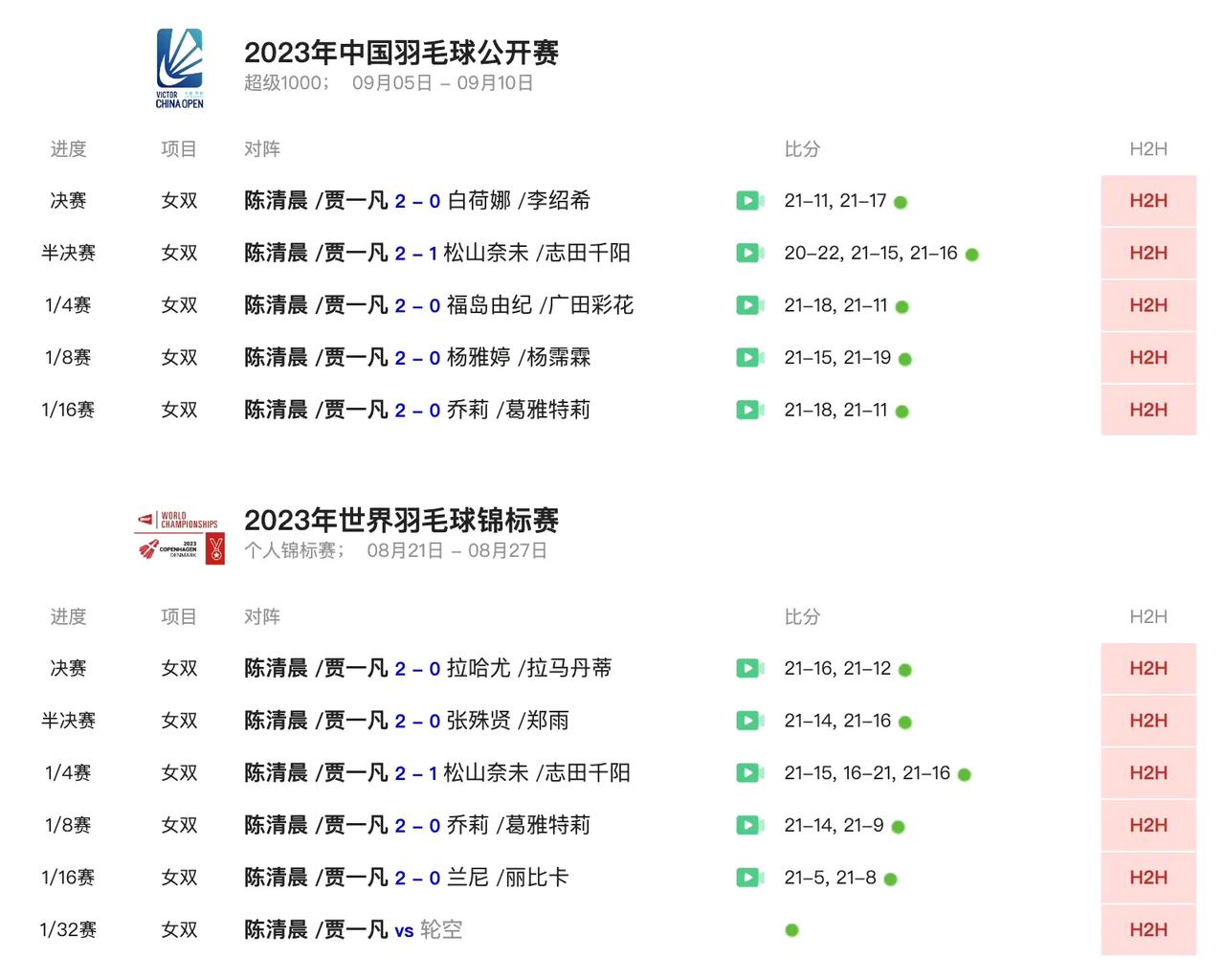 从哥本哈根世锦赛到刚结束的中国公开赛，陈清晨/贾一凡的比赛状态可谓爆棚。
十场比