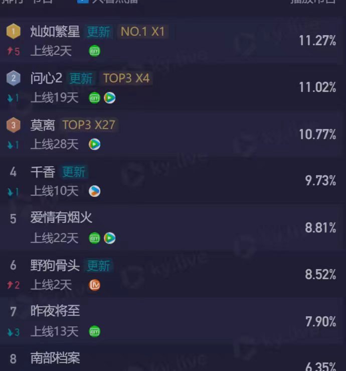 电视剧灿如繁星  恭喜《灿如繁星》在播出第二天酷云登顶🏆‼️‼️虞书欣灿如繁星