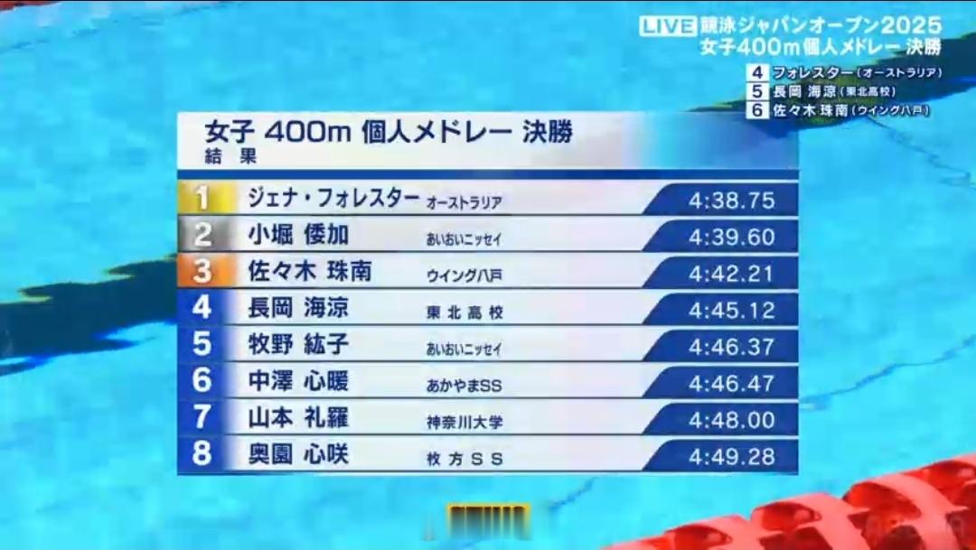 日本游泳公开赛 女400混决赛Jenna Forrester 4:38.75 