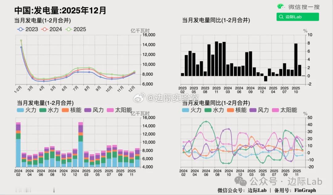 中国2025年12月全国总发电量同比微增0.1%，至8586亿千瓦时。其中，以煤