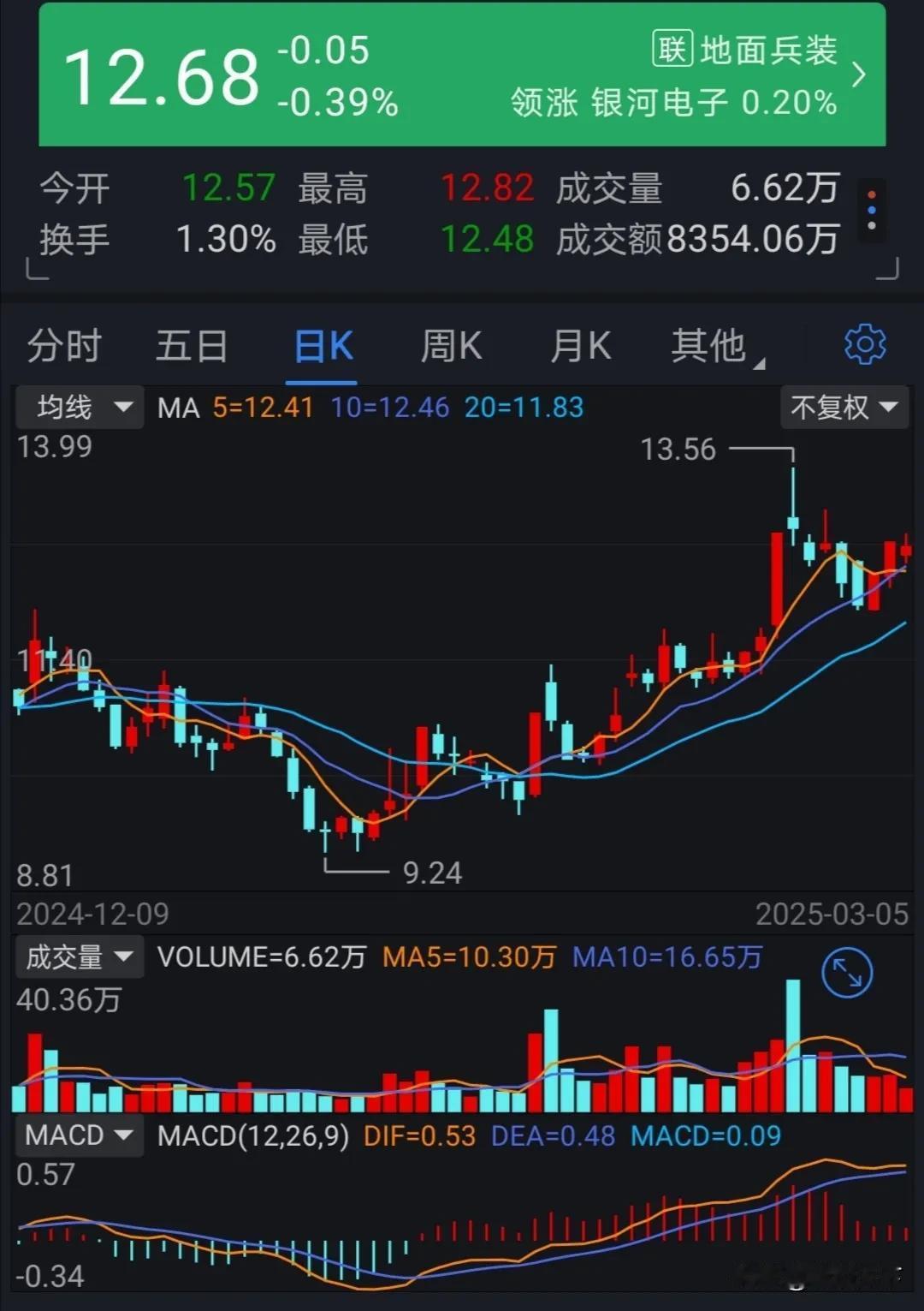 A股：短线目标要突破
自从前段时间短线目标涨停后回调以来，我一直在密切跟踪其股价