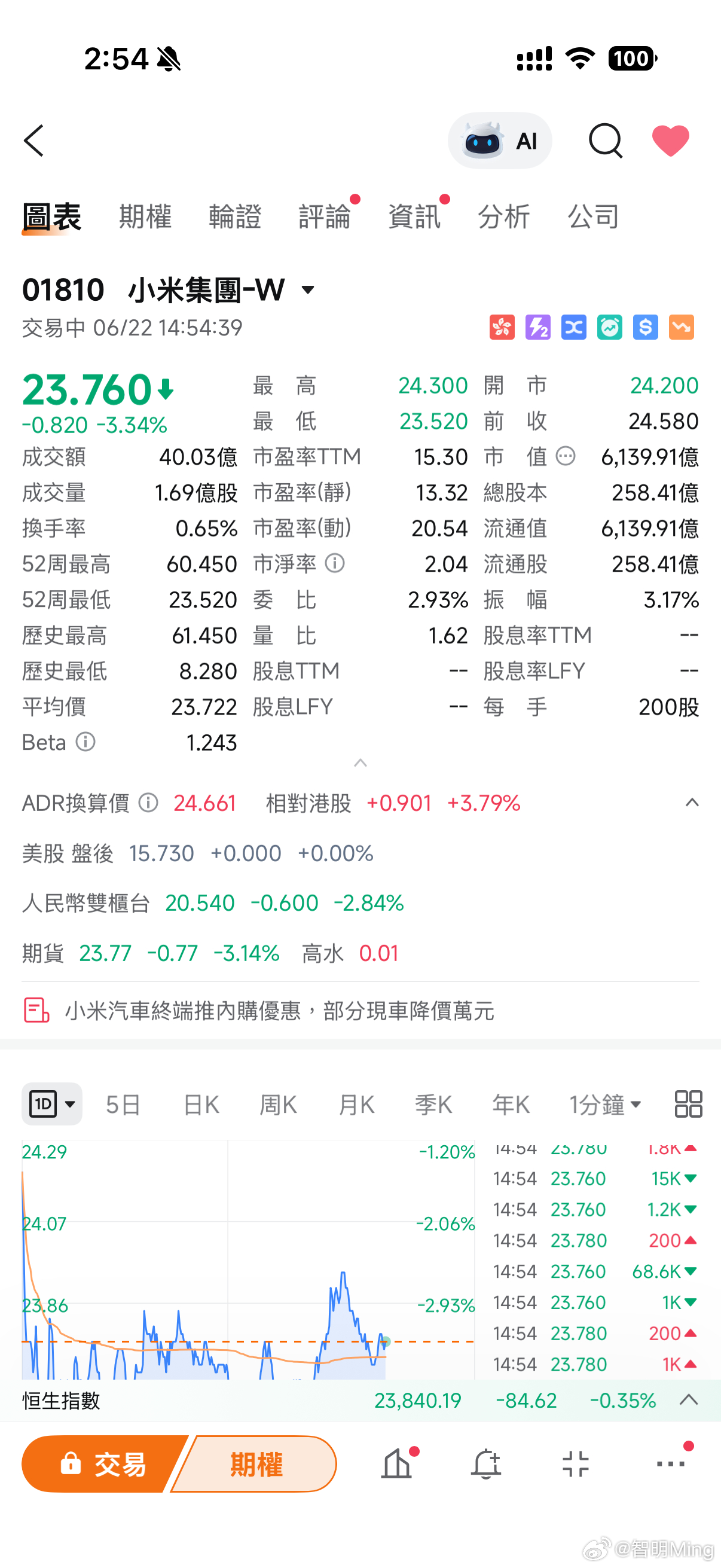 看来小米股价还是没能止跌回稳，接连失守30元、25元大关后，看来要慢慢逼近20元