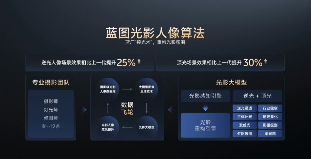 vivo X系列这场蓝图影像沟通会是真有料。X300 Ultra最核心的当然是那