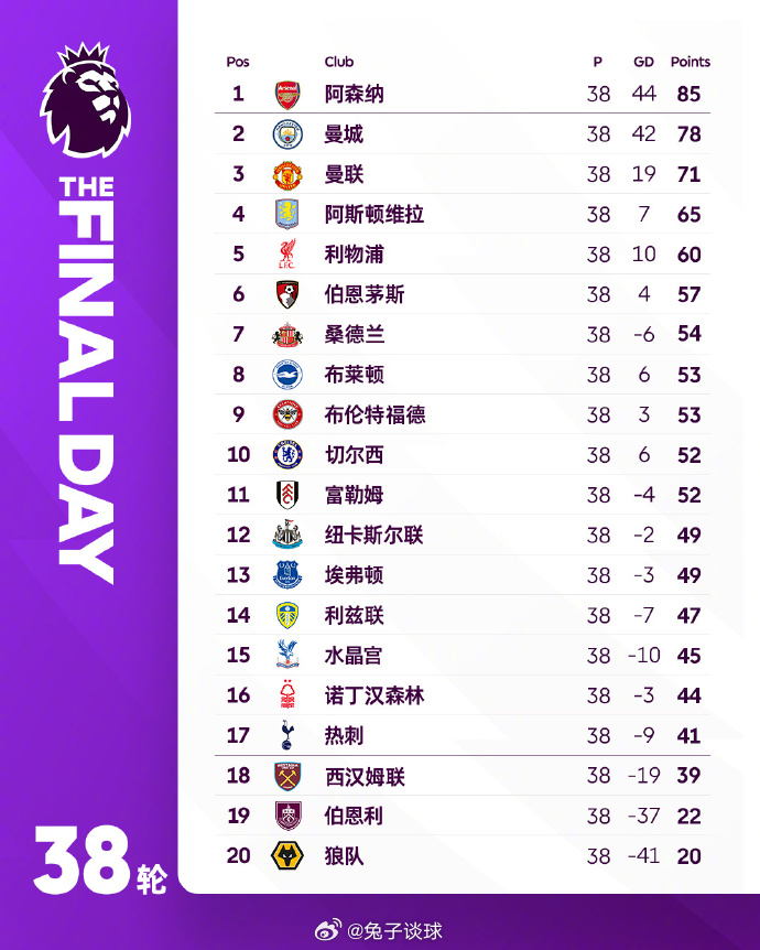 2025/26赛季英超大结局冠军：🔫阿森纳欧冠资格：🔫阿森纳🌙曼城👹曼联